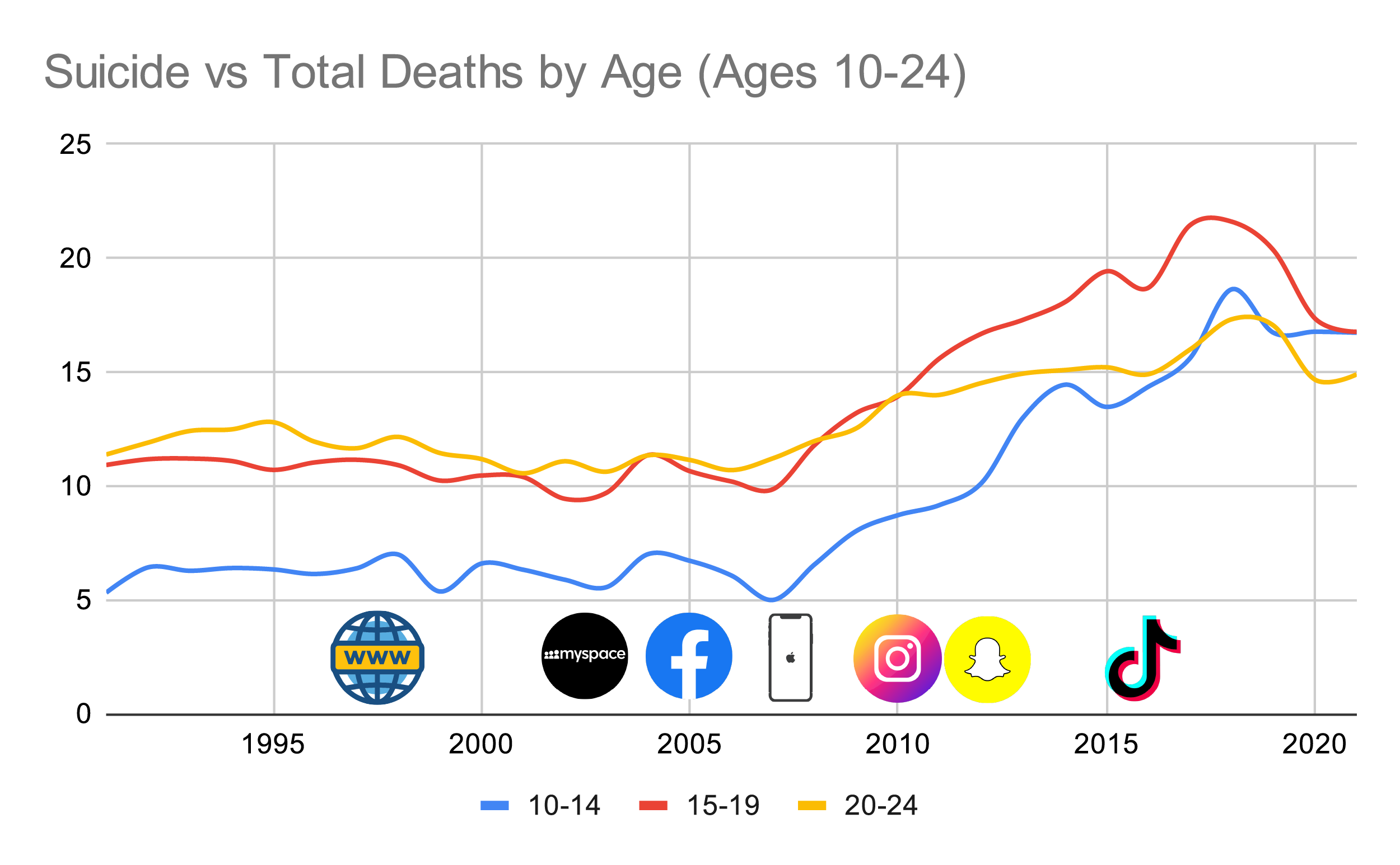 U.S. suicides as a percentage of all deaths in each age group, ages 10–14, 15–19 and 20–24, 1990–2021.
